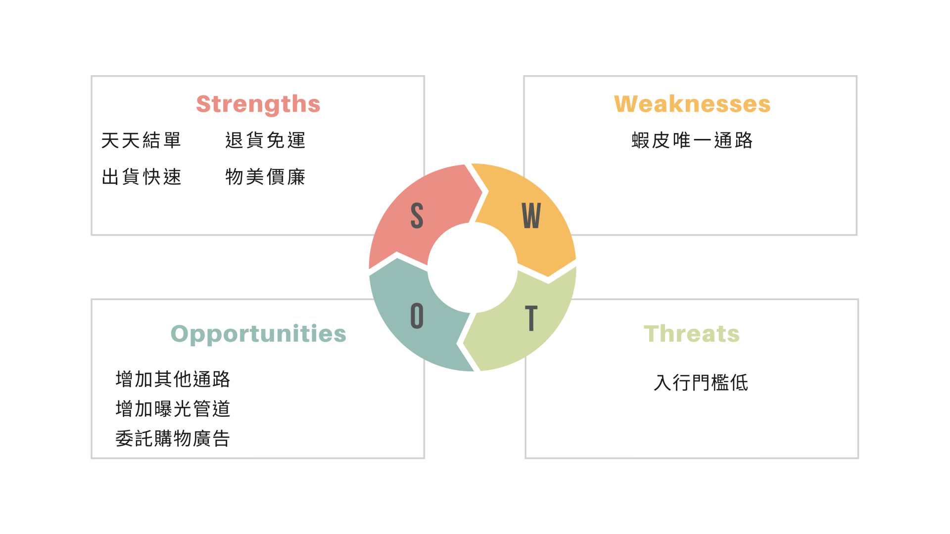 電商強弱危機分析